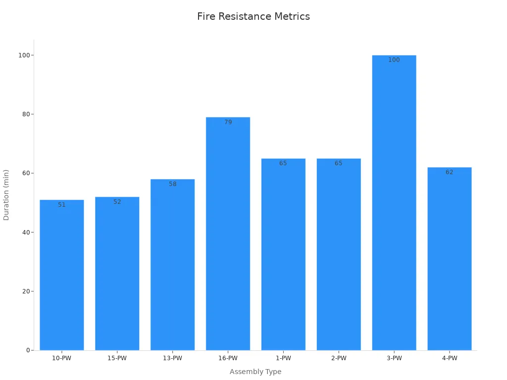 A bar chart showing fire resistance durations for different assembly types of gypsum board