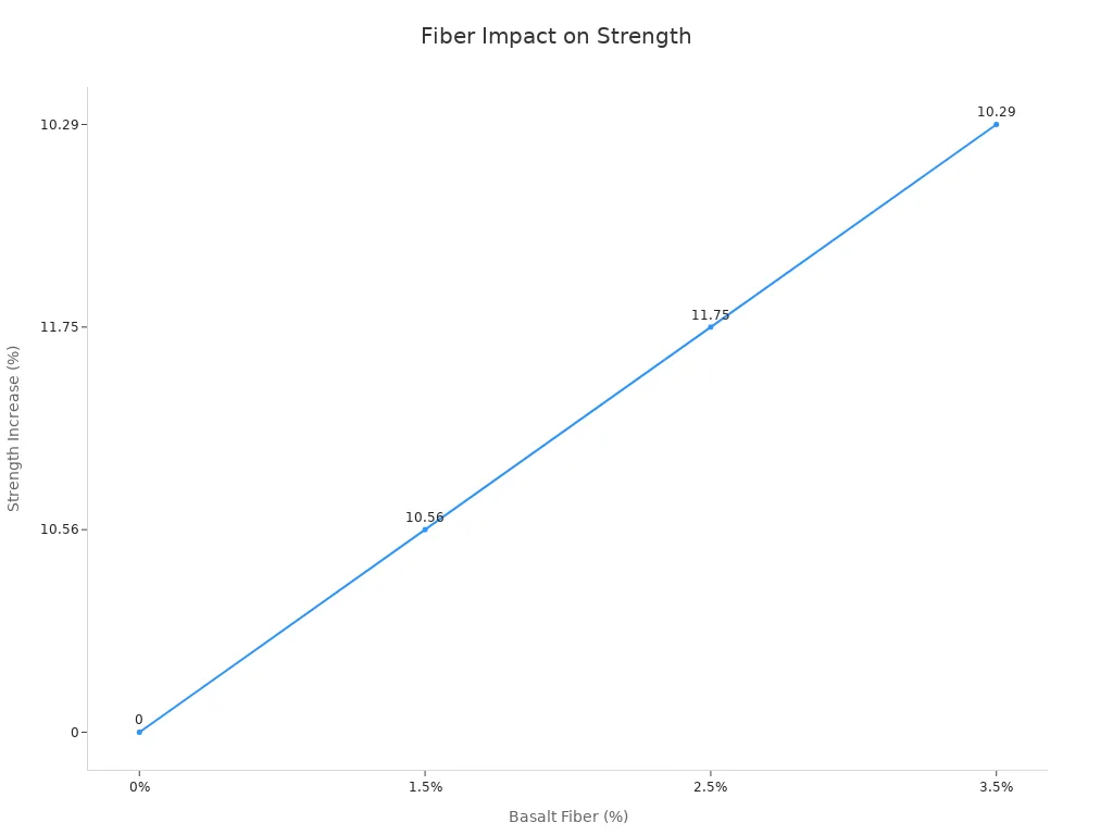 Line chart showing compressive strength increase with basalt fiber reinforcement