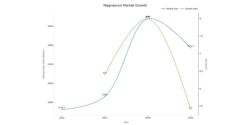 croissance du marché du magnésium