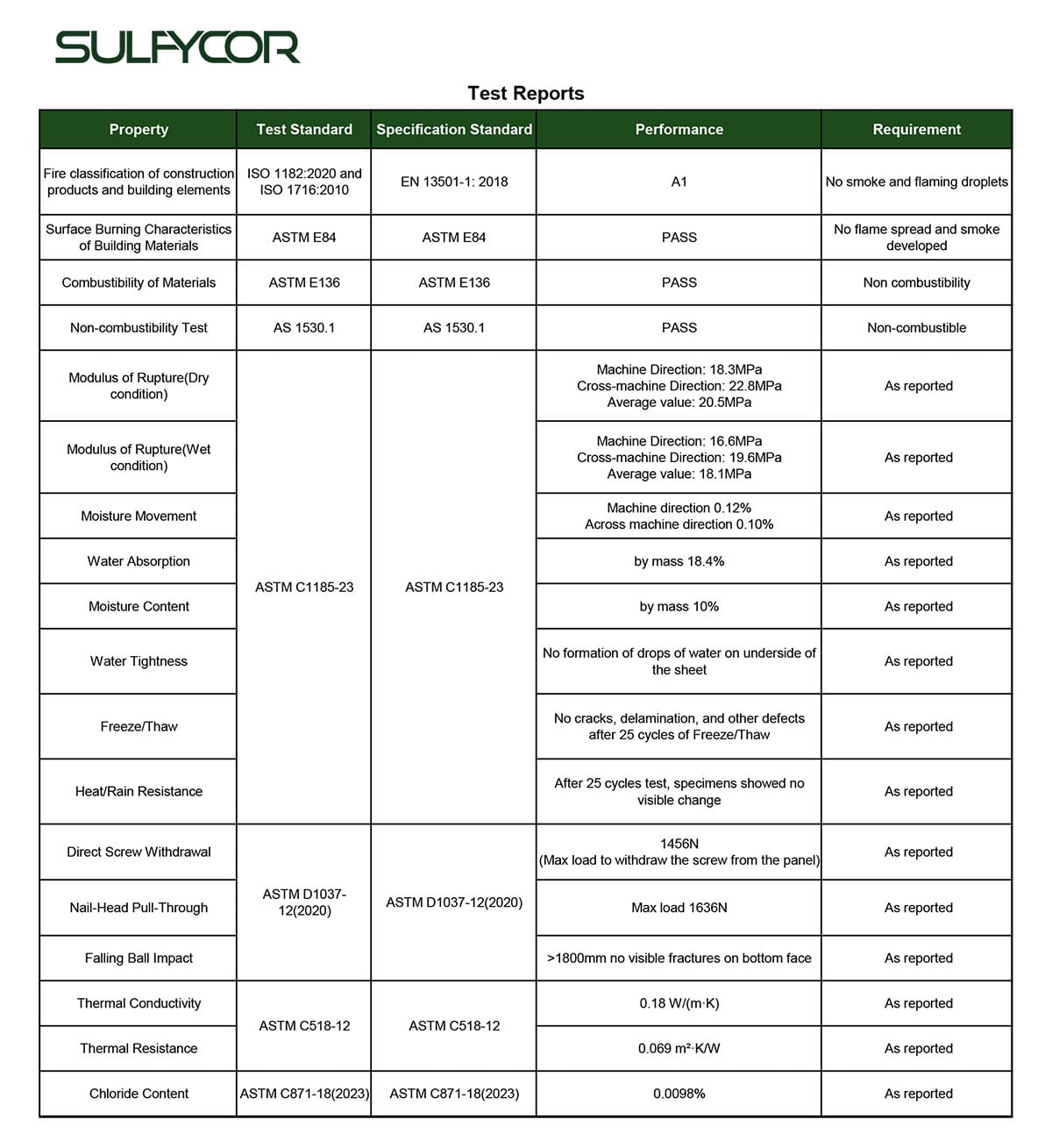 mgo board test report