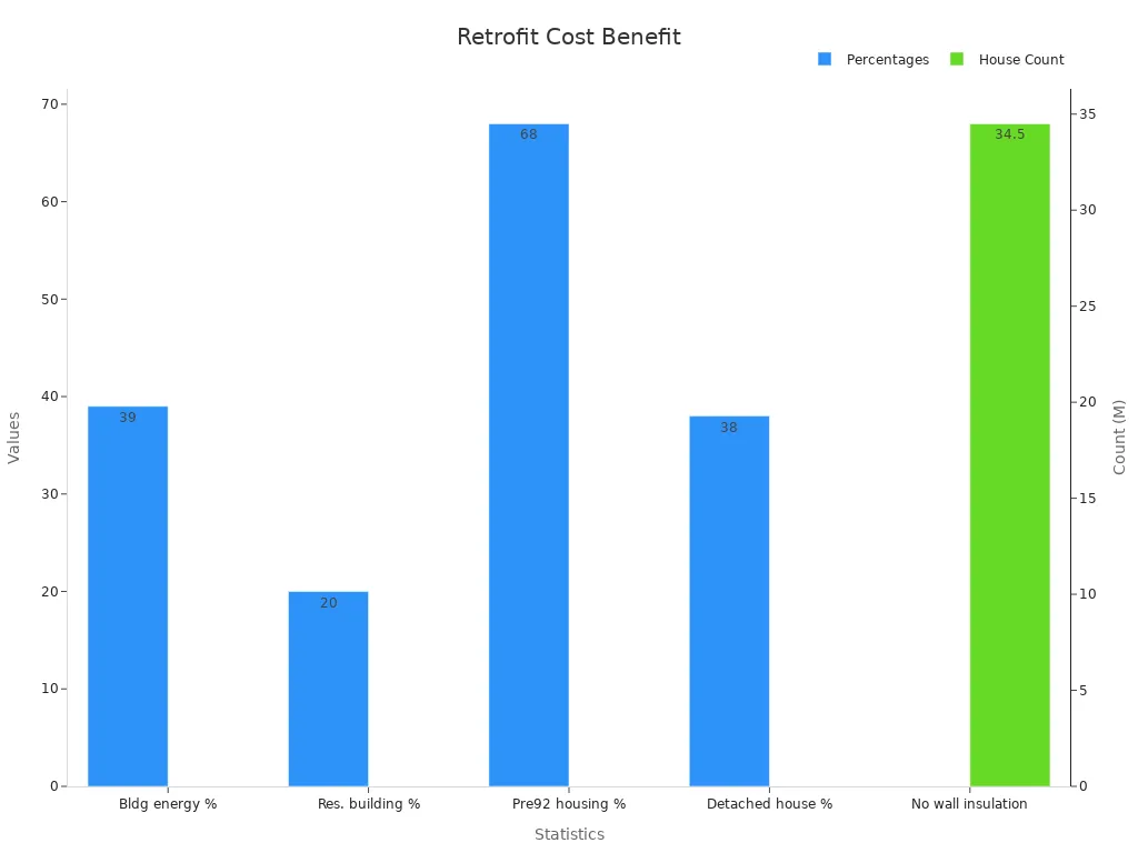 Chart showing retrofit statistics