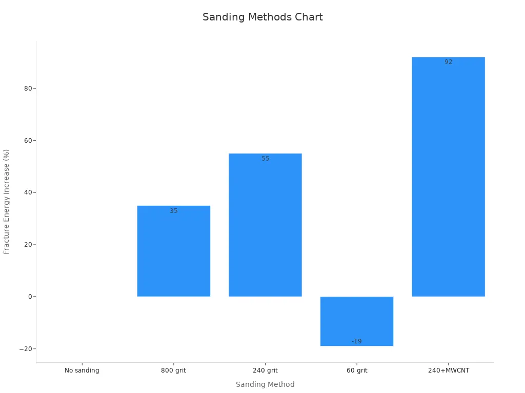 sanding methods chart