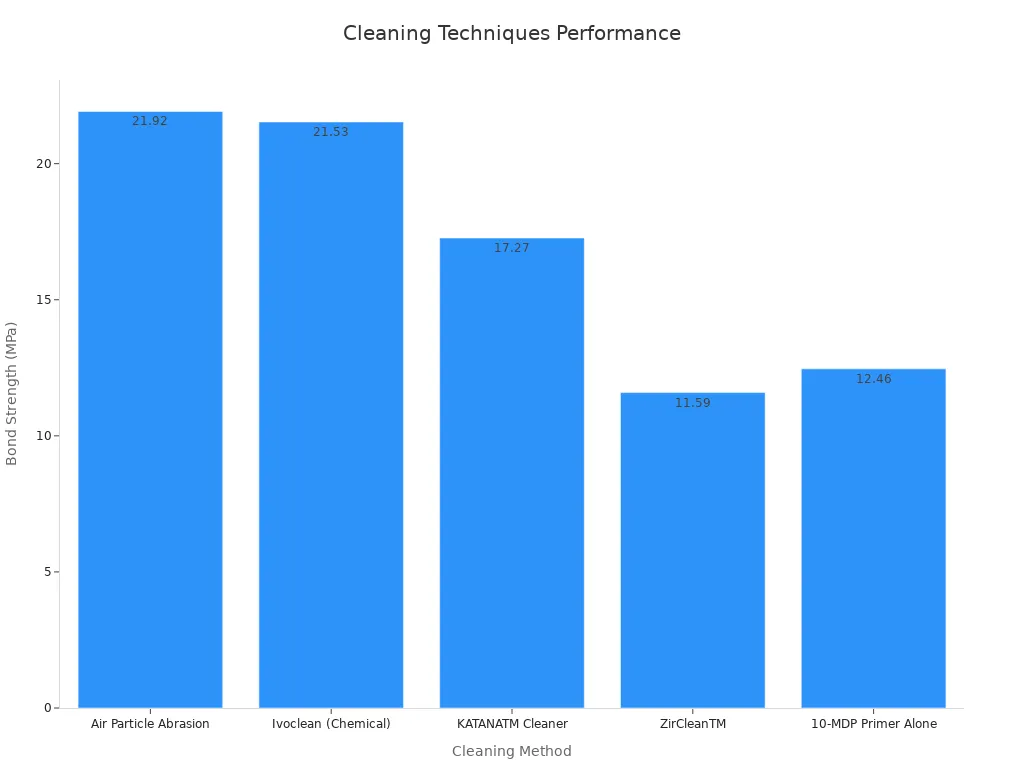 cleaning techniqes performance