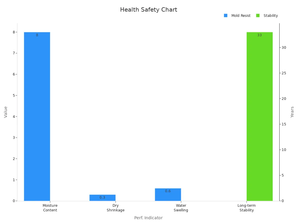 health safety chart