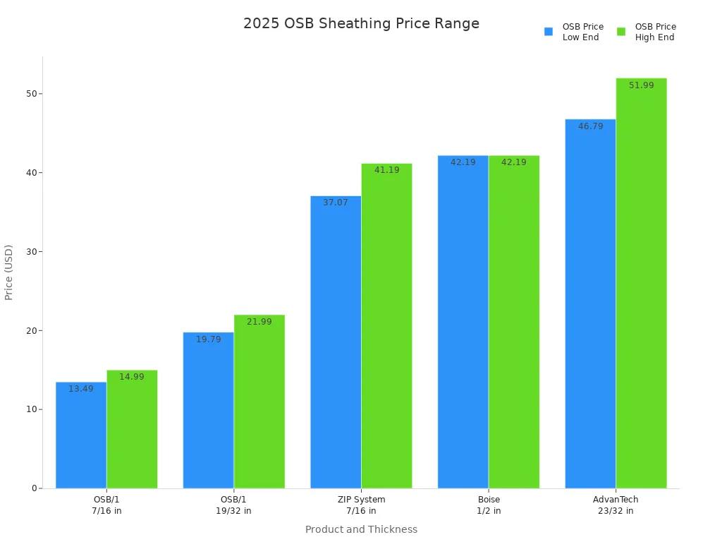 OSB sheathing price ranges