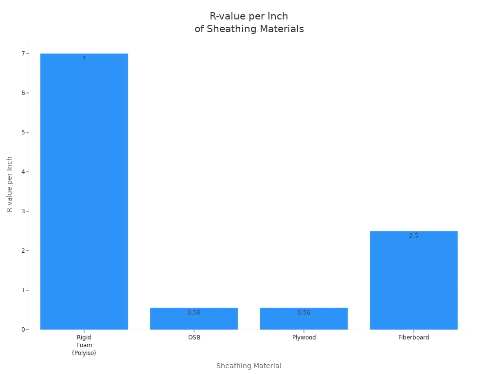 R-value per inch of rigid foam