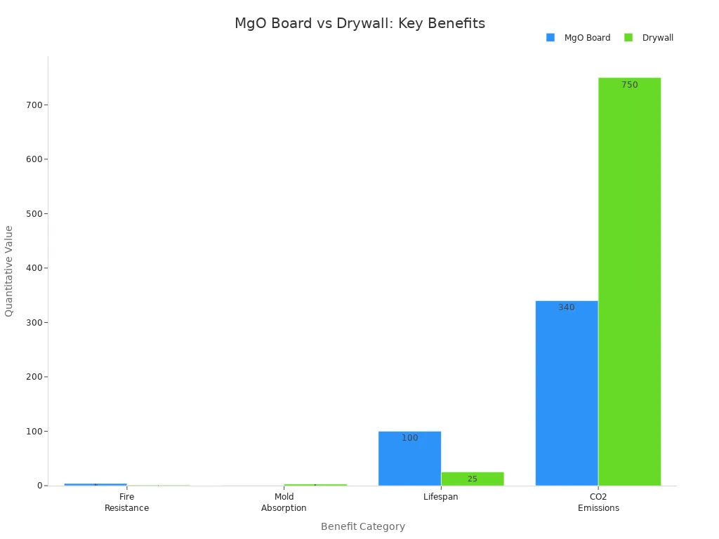MgO Board vs Drywall Key Benefits