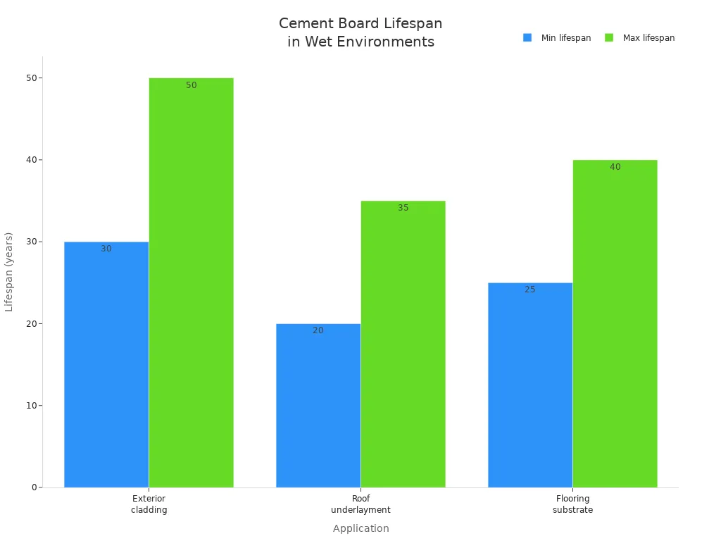 cement board lifespan in wet environments