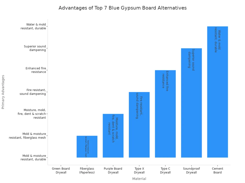 advantages of top 7 blue gypsum board alternatives