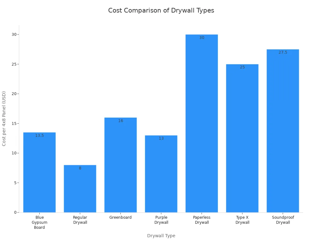cost comparison of drywall types