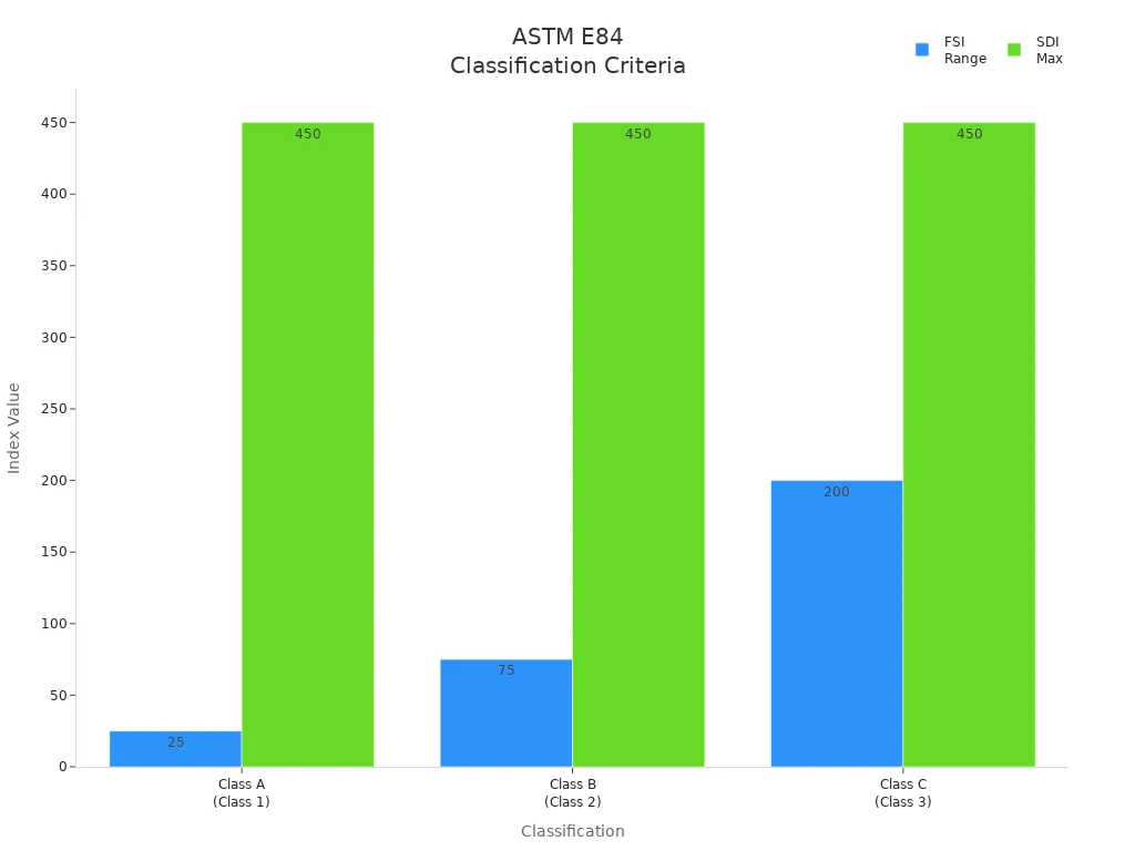 Bar chart showing ASTM E84 class ranges for flame spread and smoke developed indices