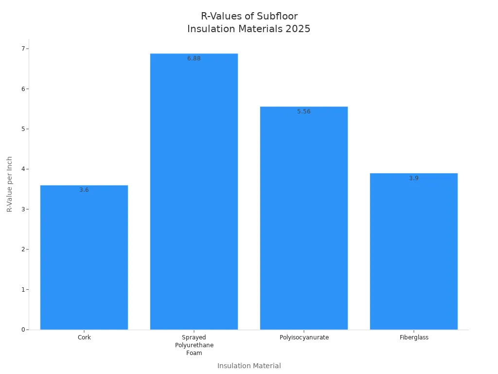 R-Values of subfloor insulation materials