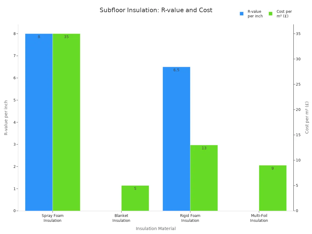 subfloor insulation r-value and cost