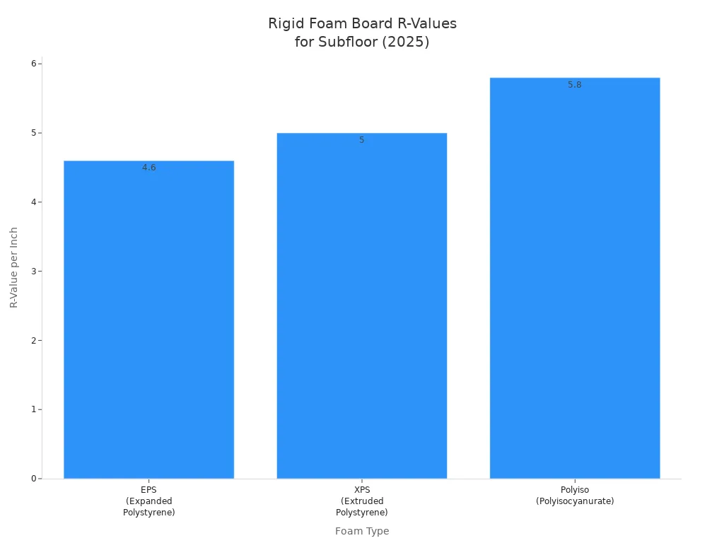 Rigid foam board r-values for subfloor