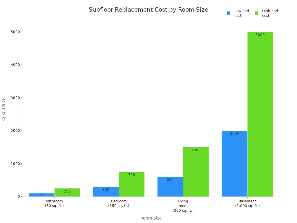 subfloor replacement cost by room size