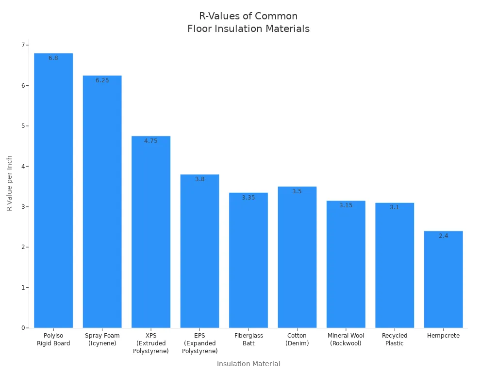 R-Values of common floor insulation materials