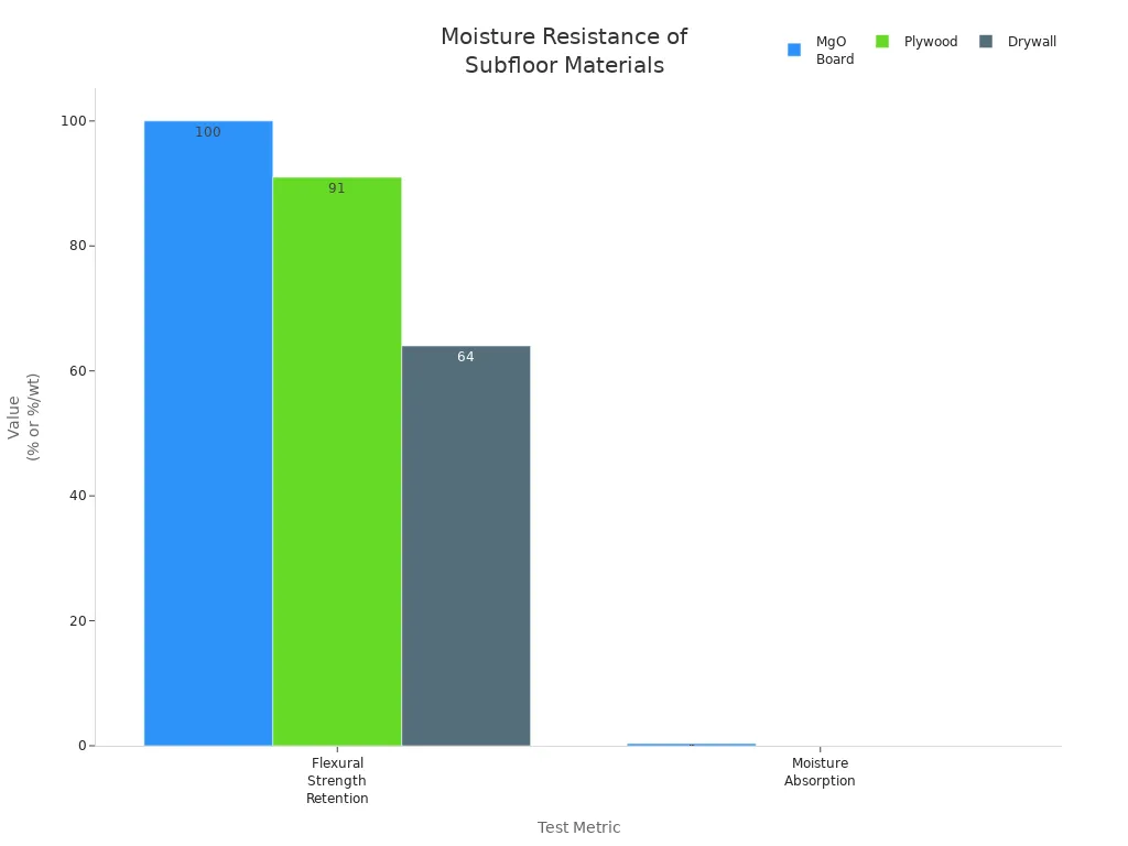 moisture resistance of subfloor materials