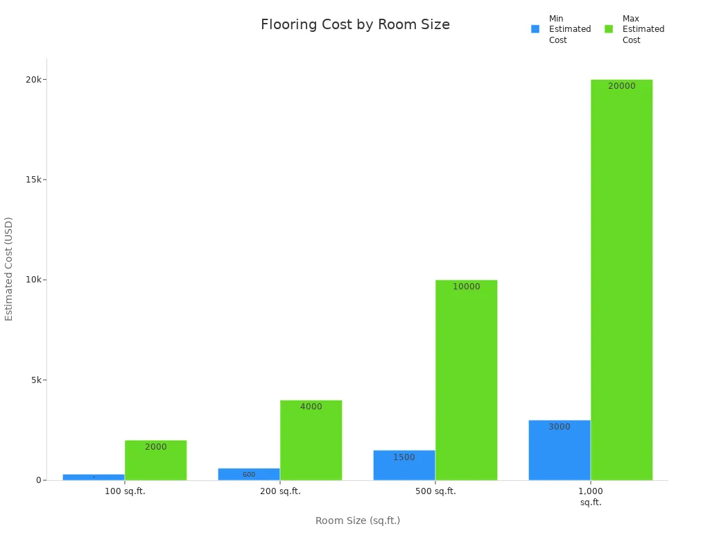 flooring cost by room size