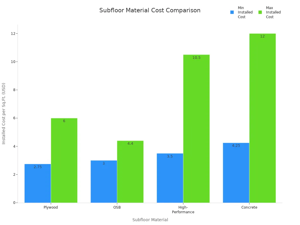 Subfloor material cost comparison