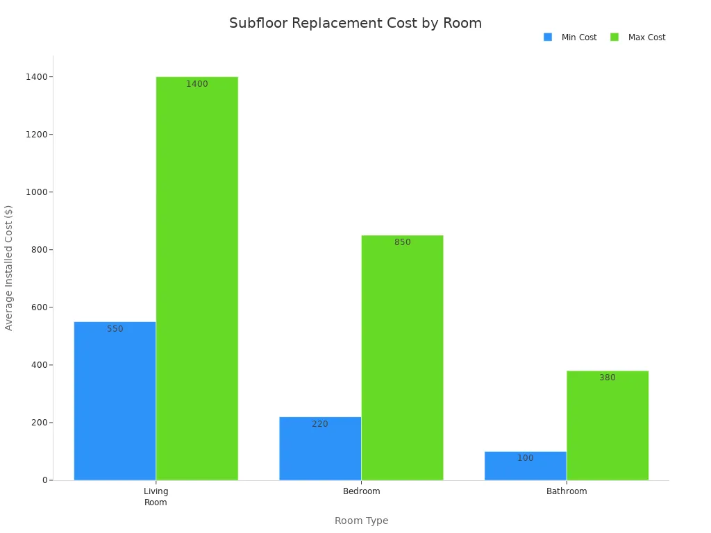 subfloor replacement cost by room