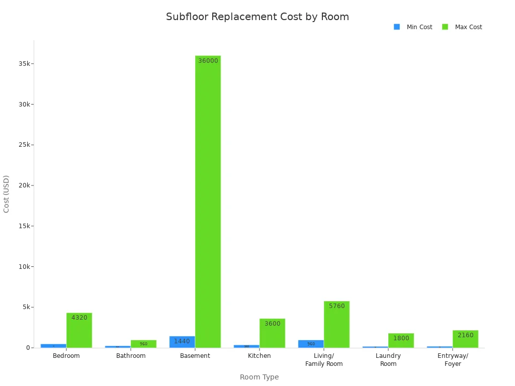 Subfloor material cost comparison