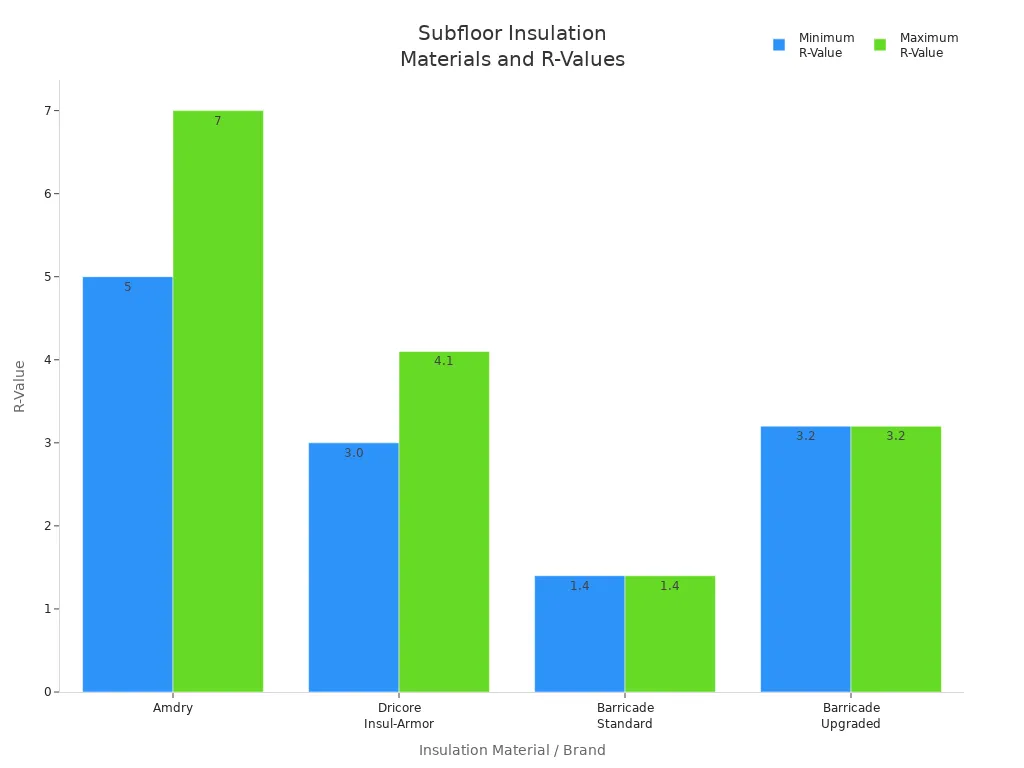 subfloor insulation materials and r-values