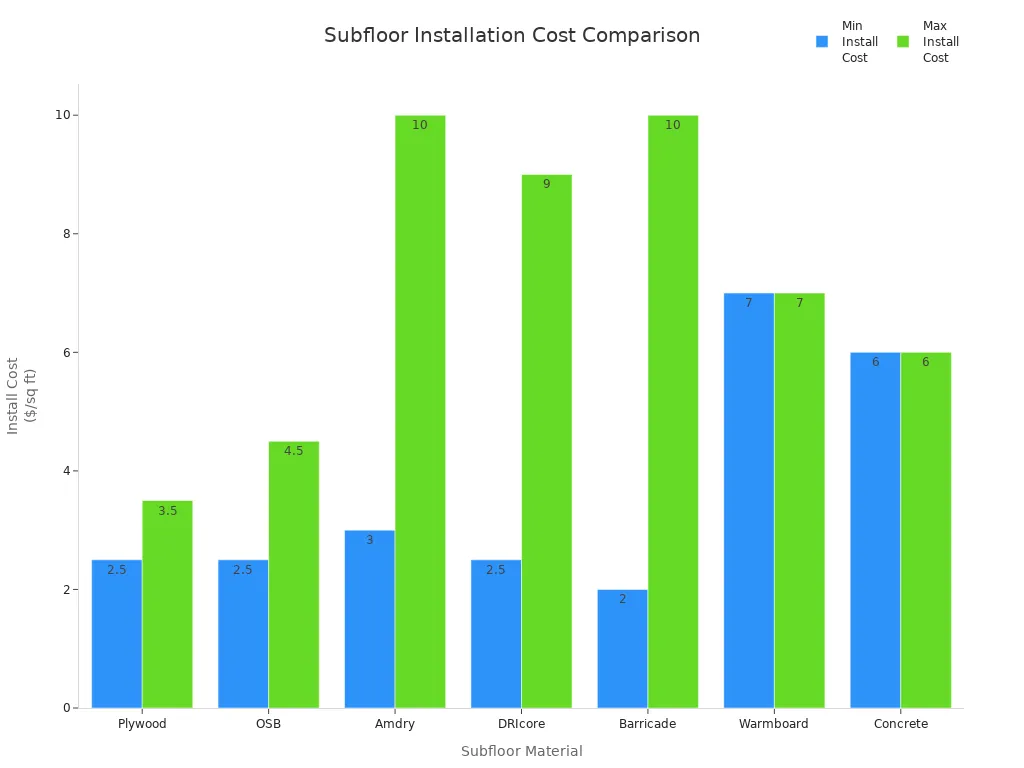 subfloor installation cost comparison