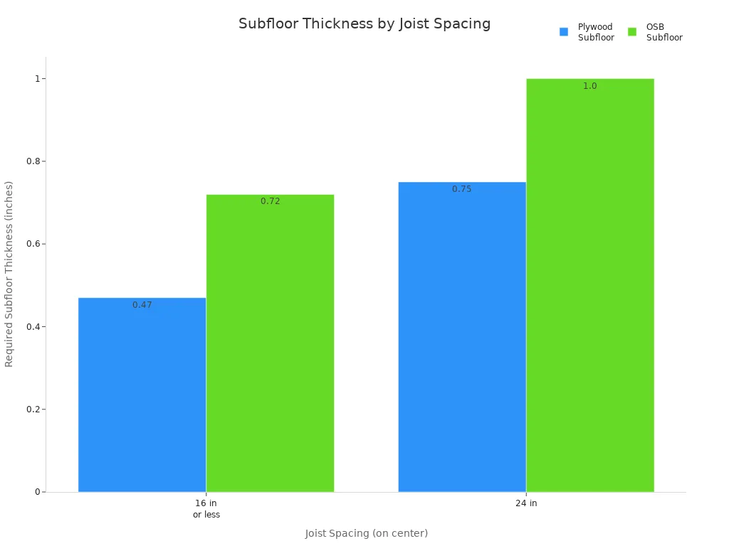 subfloor thickness by joist spacing