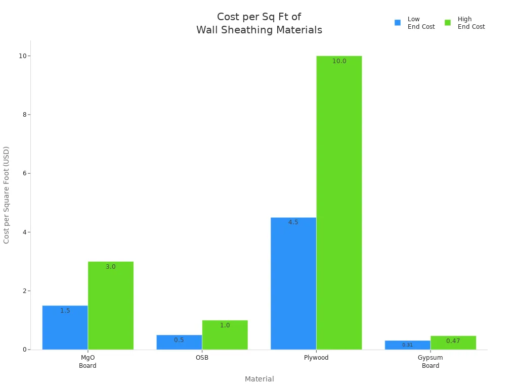 Cost per Sq Ft of Wall Sheathing Materials