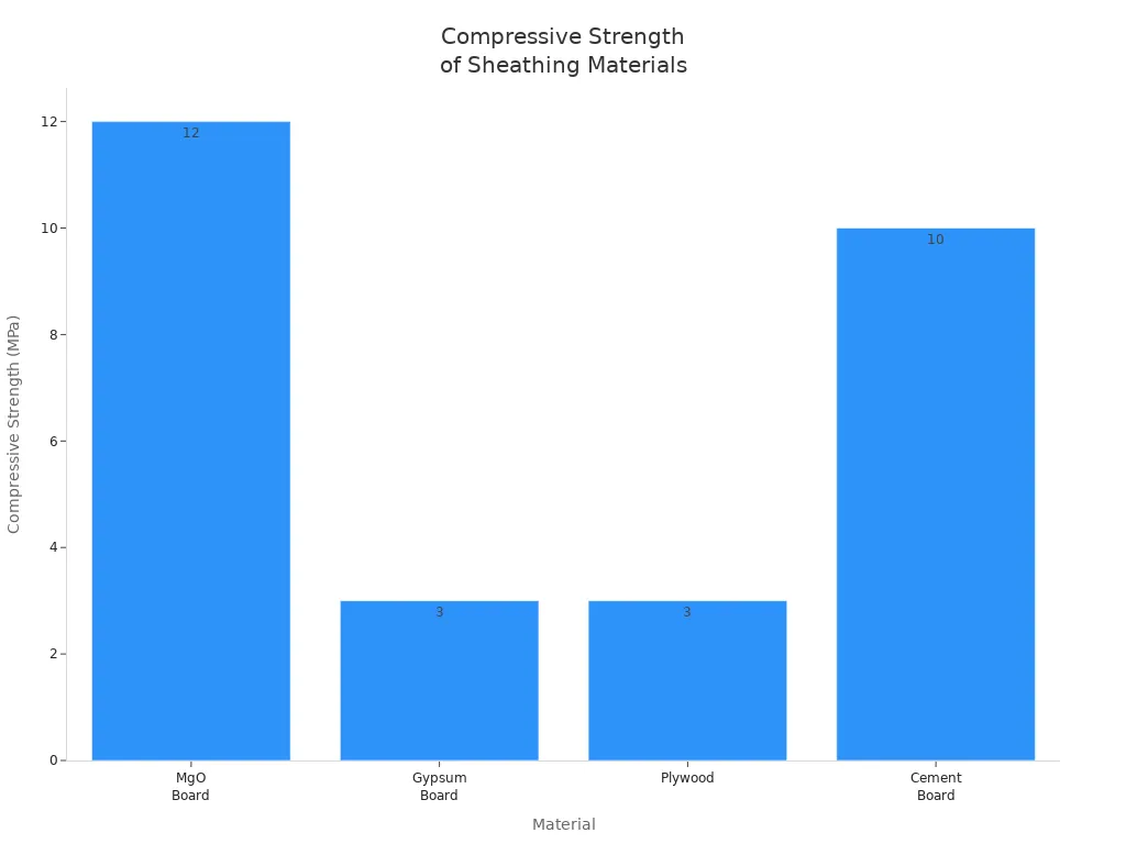 Compressive Strength of Sheathing Materials