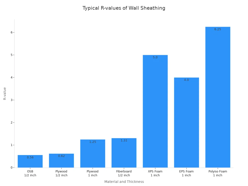 Typical R-Values of Wall Sheathing