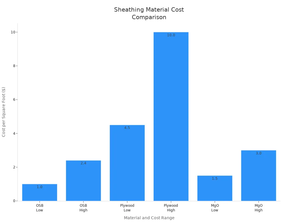 Sheathing Material Cost Comparison