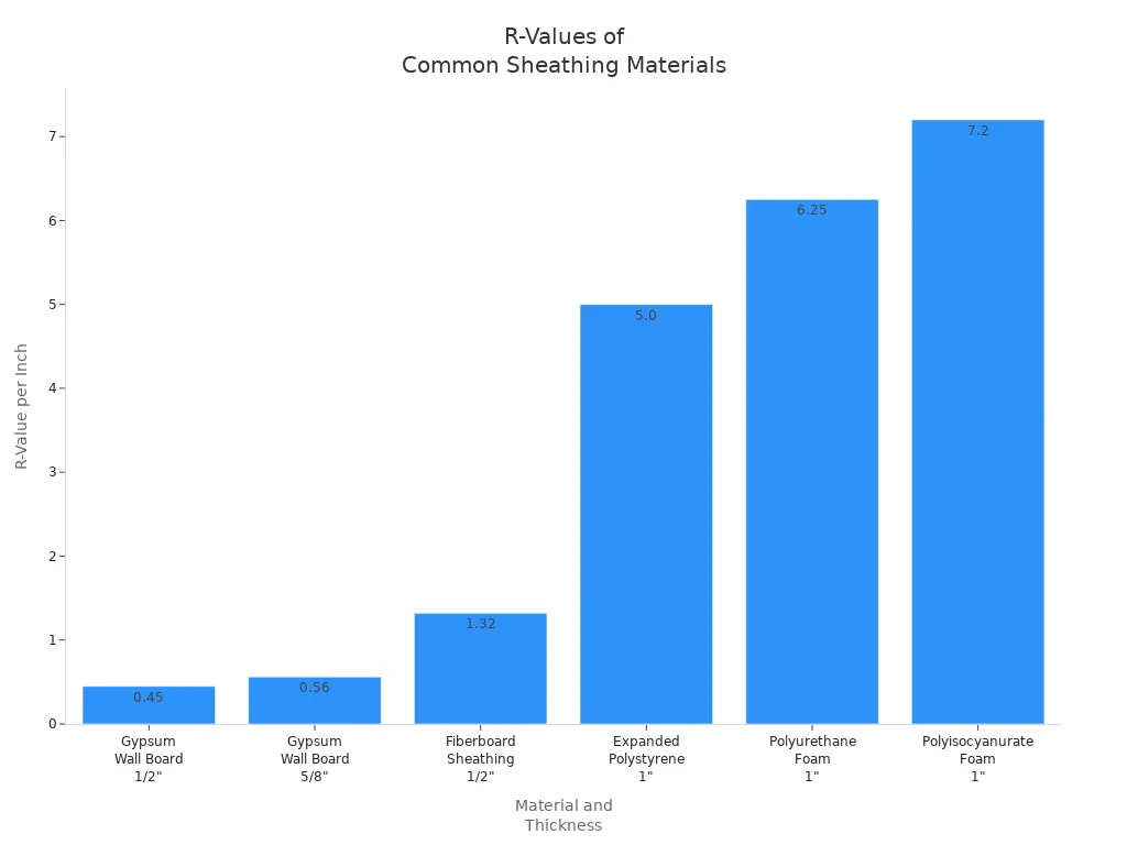 R-Values of Common Sheathing Materials