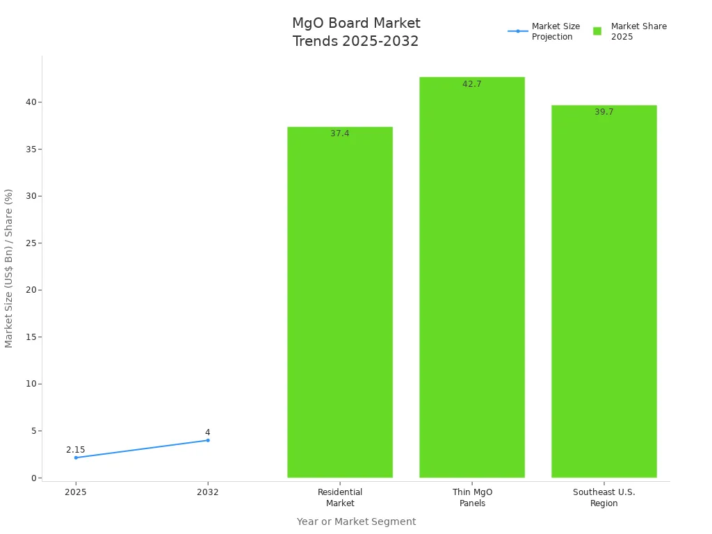 MgO Board Market Trends