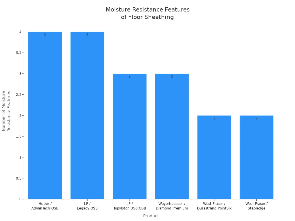 Moisture Resistance Features of Floor Sheathing