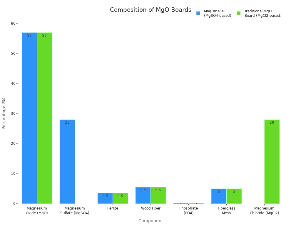 Compostion of MgO Boards