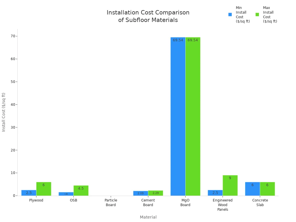 installation cost comparison of subfloor materials