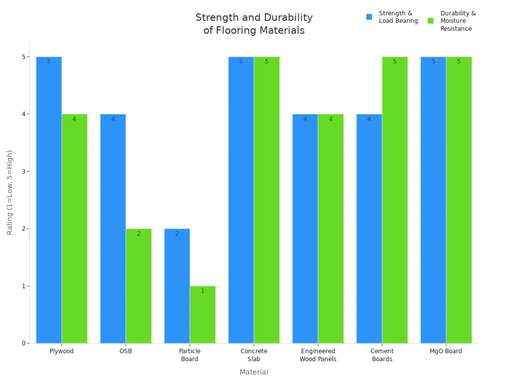 strength and durability of flooring materials