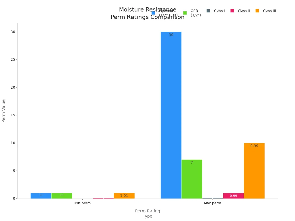 Moisture Resistance Perm Ratings Comparison