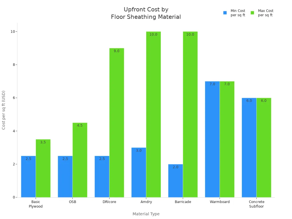 Upfront Cost by Floor Sheathing Materials