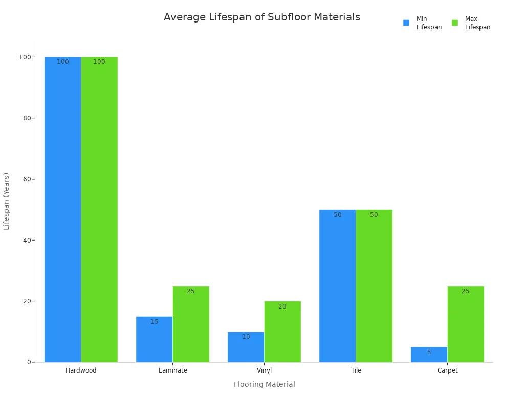 Average Lifespan Ranges Of Subfloor Materials