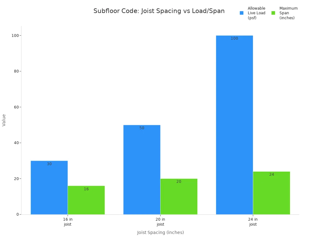 Bar chart showing allowable live load and maximum span for different joist spacings per building code
