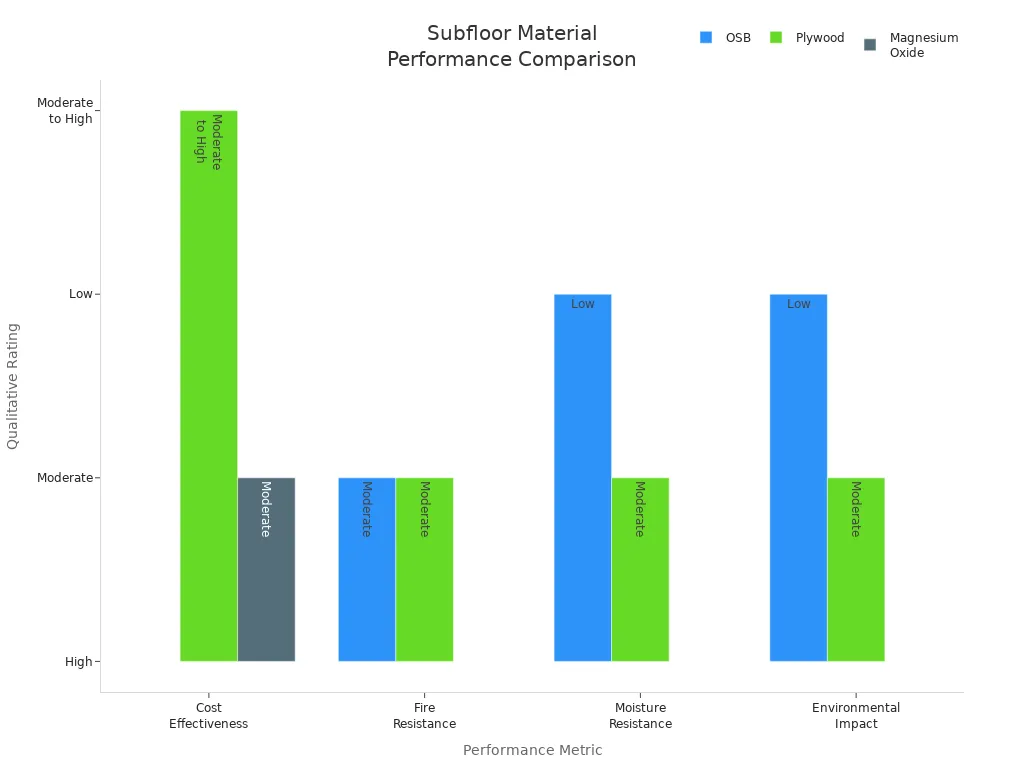 Subfloor Material Performance Comparison