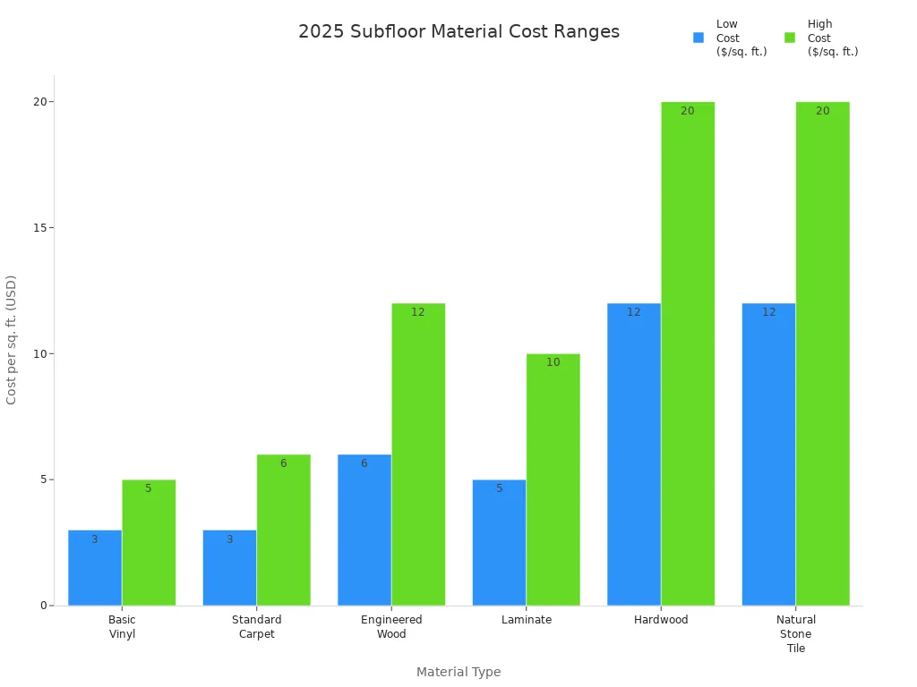 Subfloor Material Cost Ranges