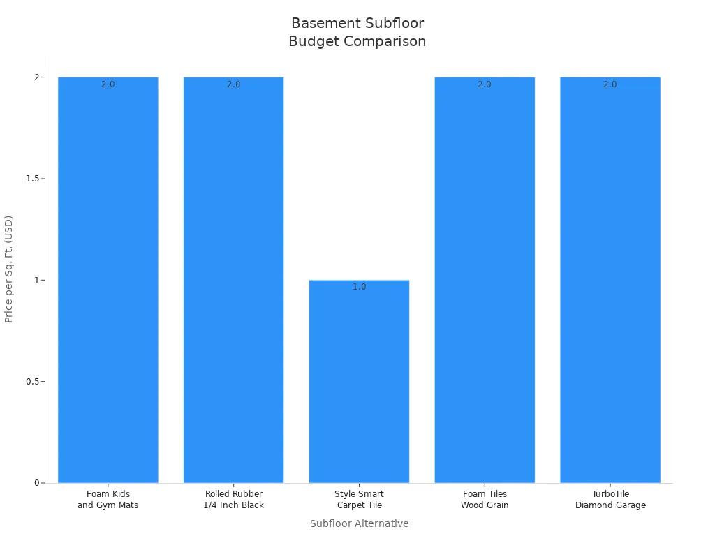 basement subfloor budget comparison
