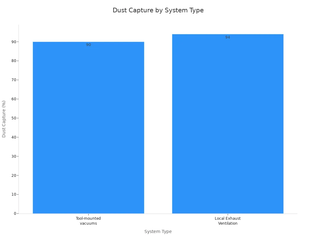 Dust Capture by system type
