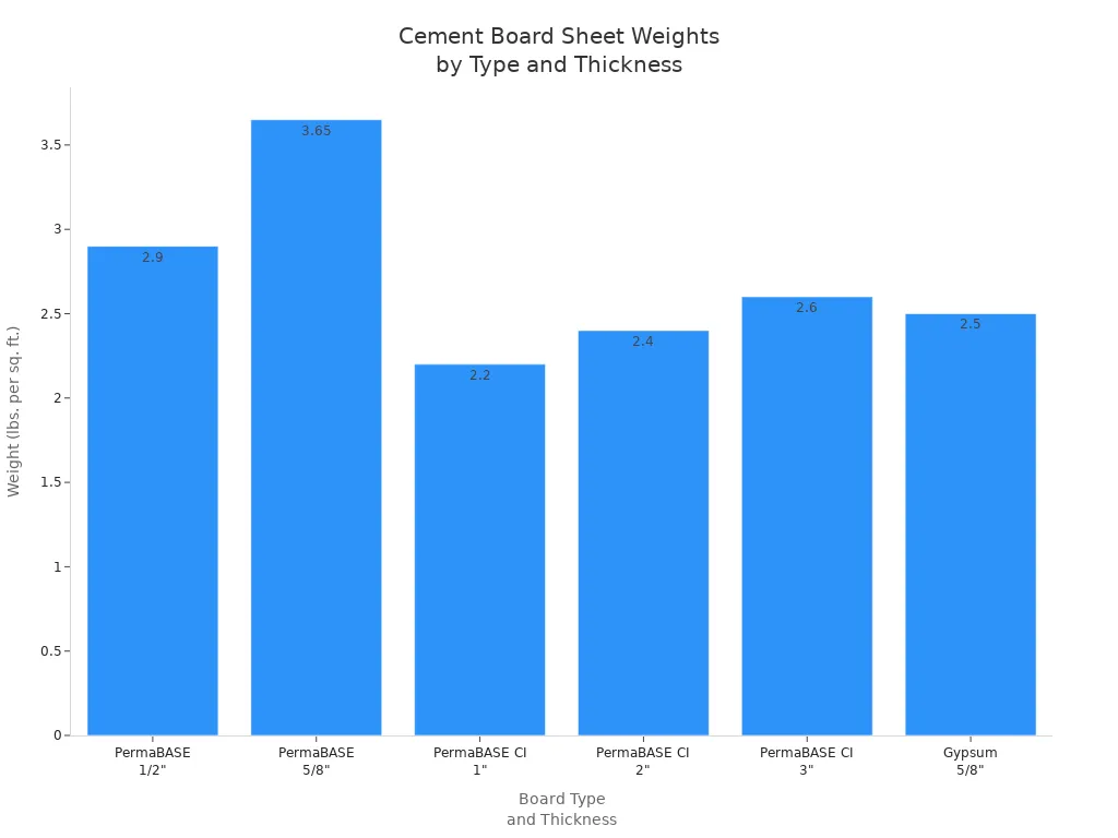 Cement Board Sheet Weights by Type and Thickness
