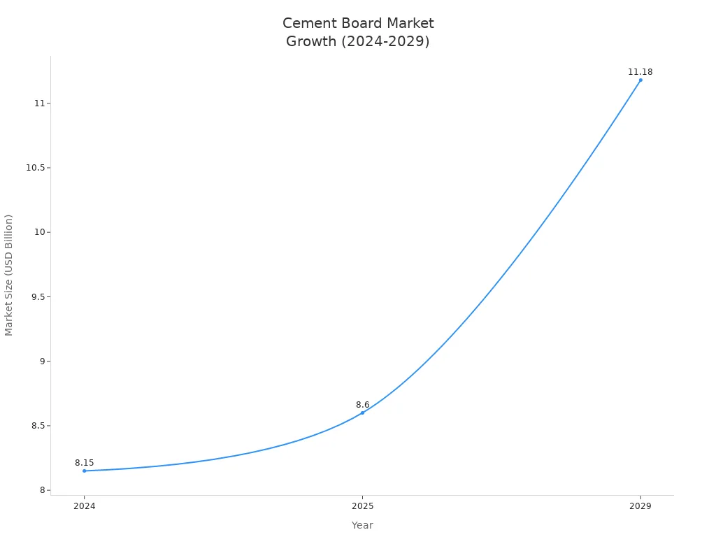 cement board market growth