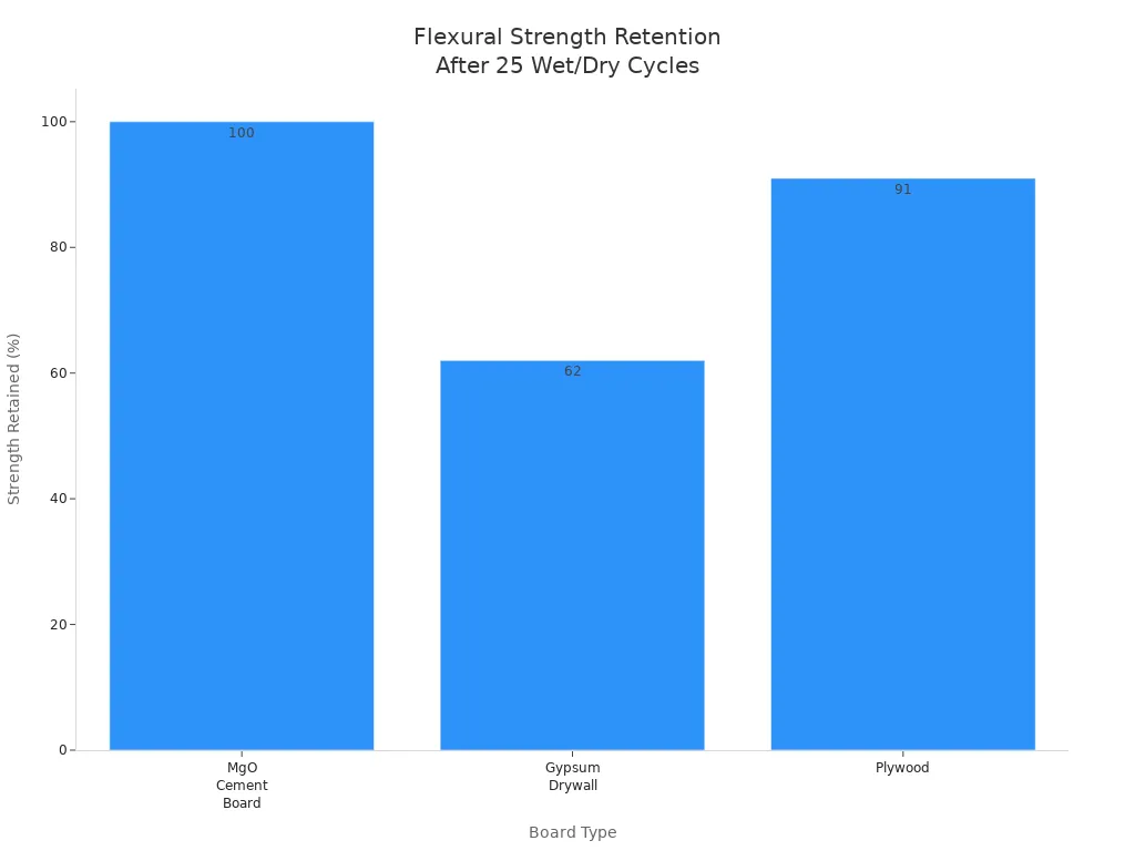 flexural strength retention of MgO cement board