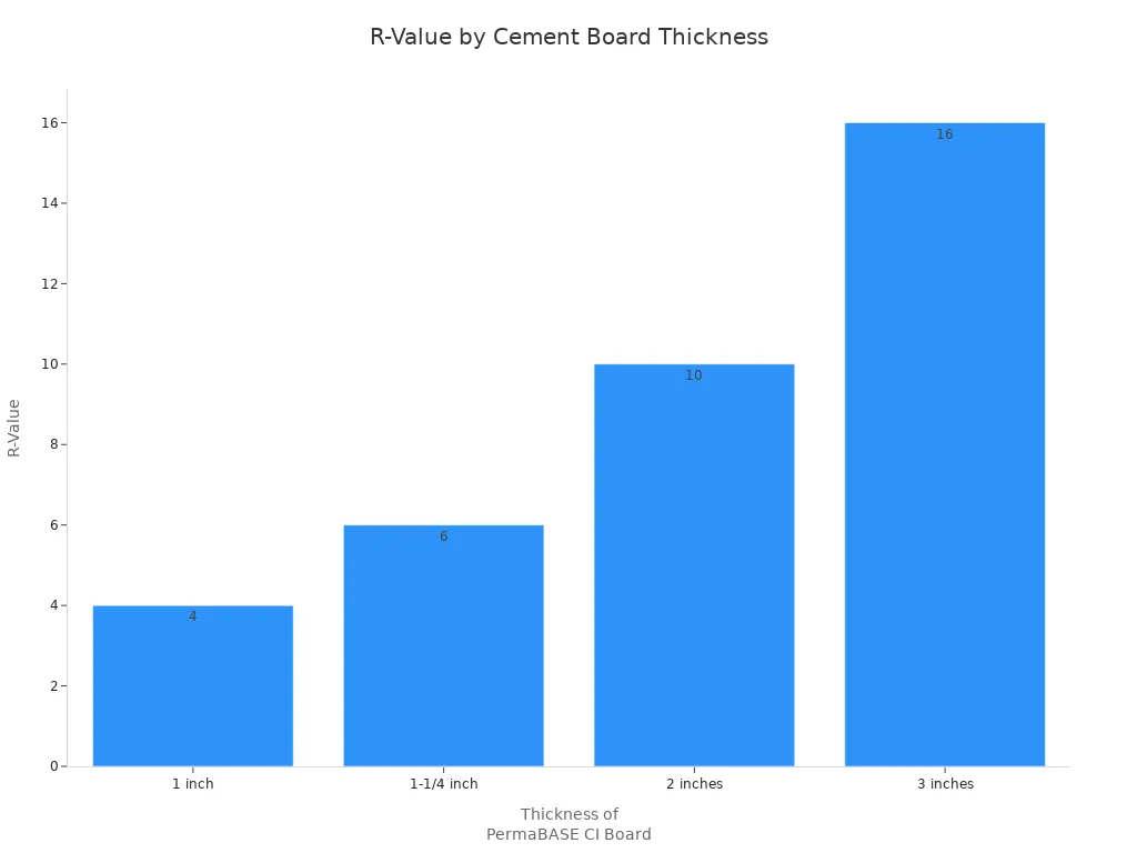 R-Value by Cement Board Thickness